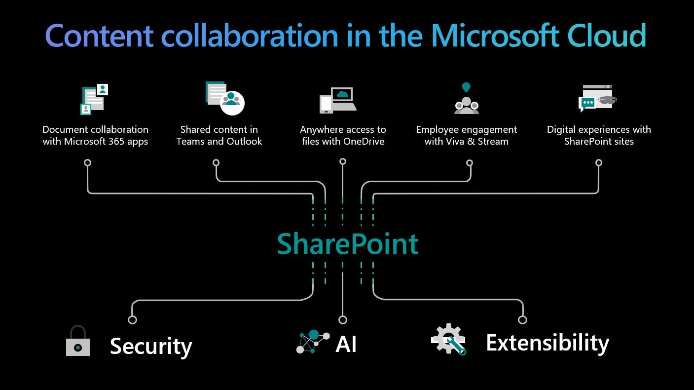 SharePoint collaboration and teamwork