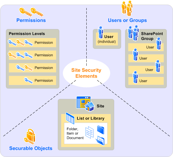 SharePoint site structure and permissions diagram showing the relationship between sites, lists, and libraries