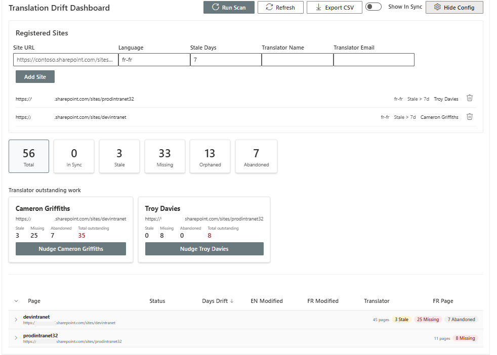 Translation Drift Dashboard showing summary tiles, translator panel with nudge cards, and grouped table by site